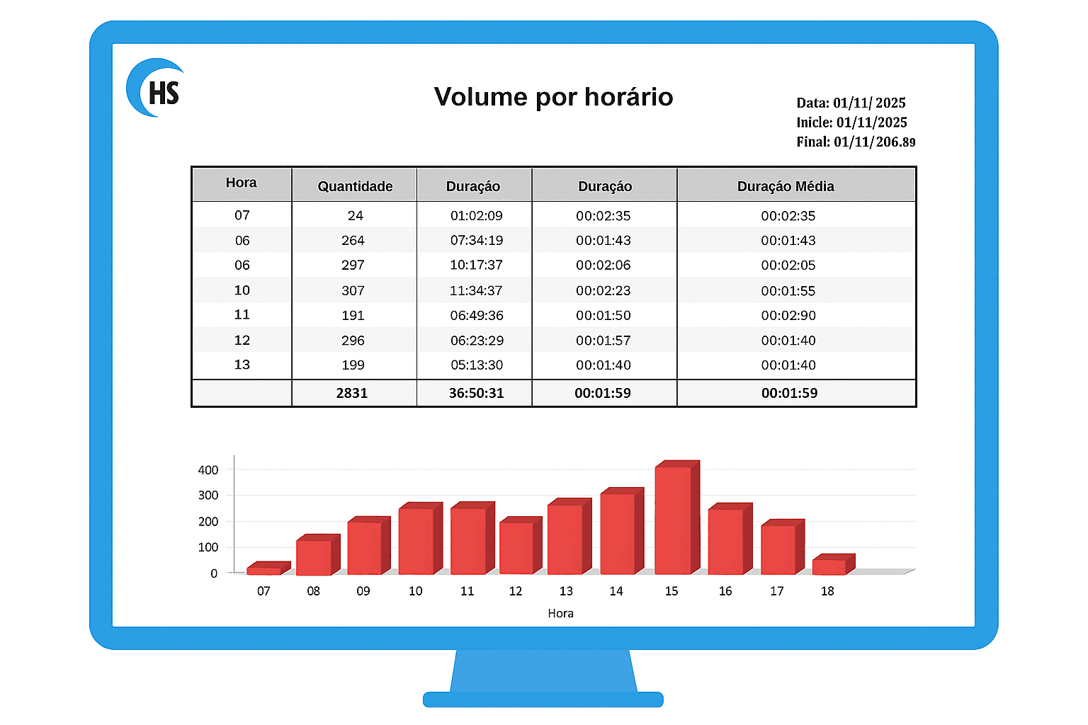 Relatórios personalizados